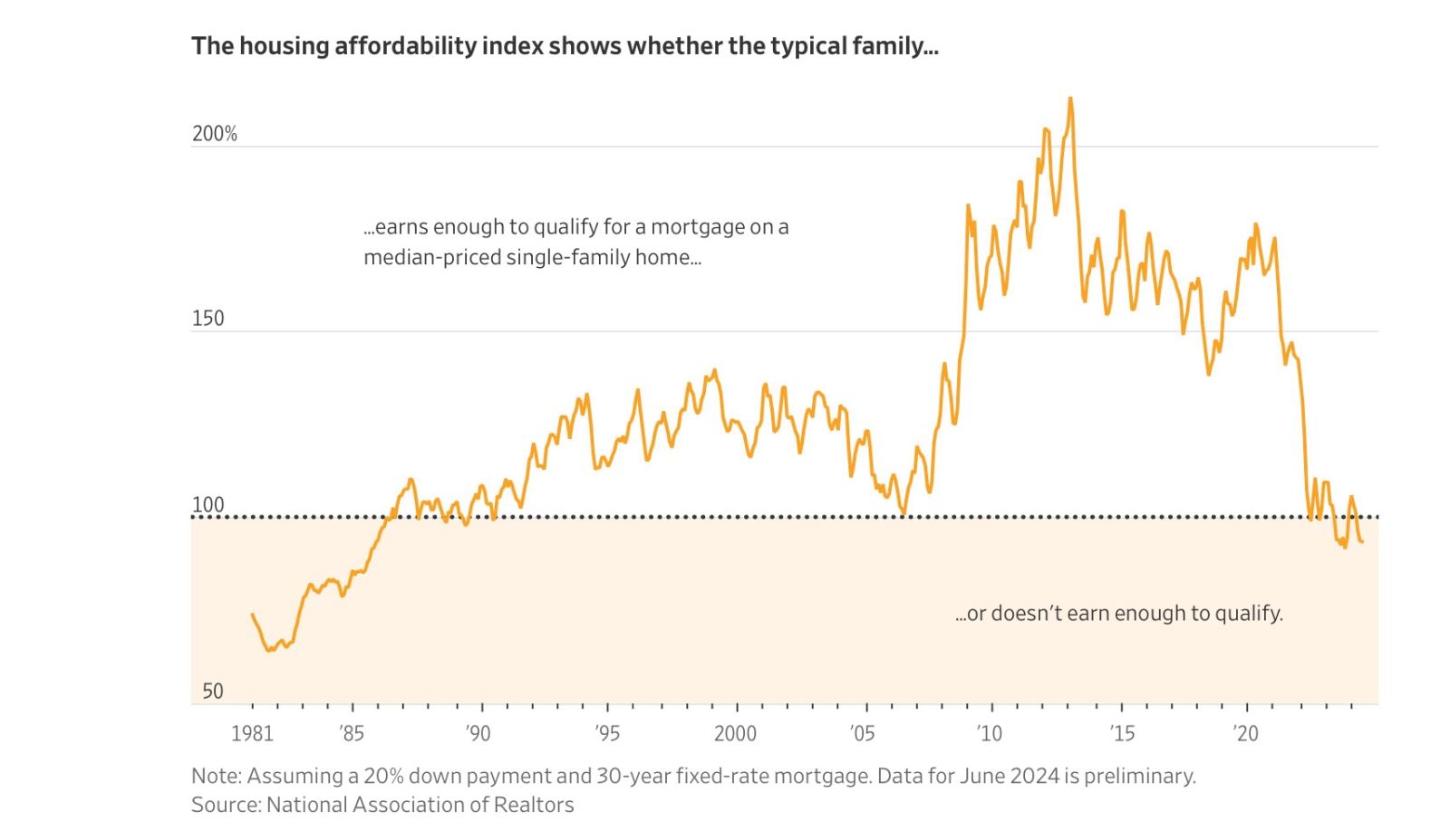 A graph showing the amount of interest in mortgagesDescription automatically generated with medium confidence