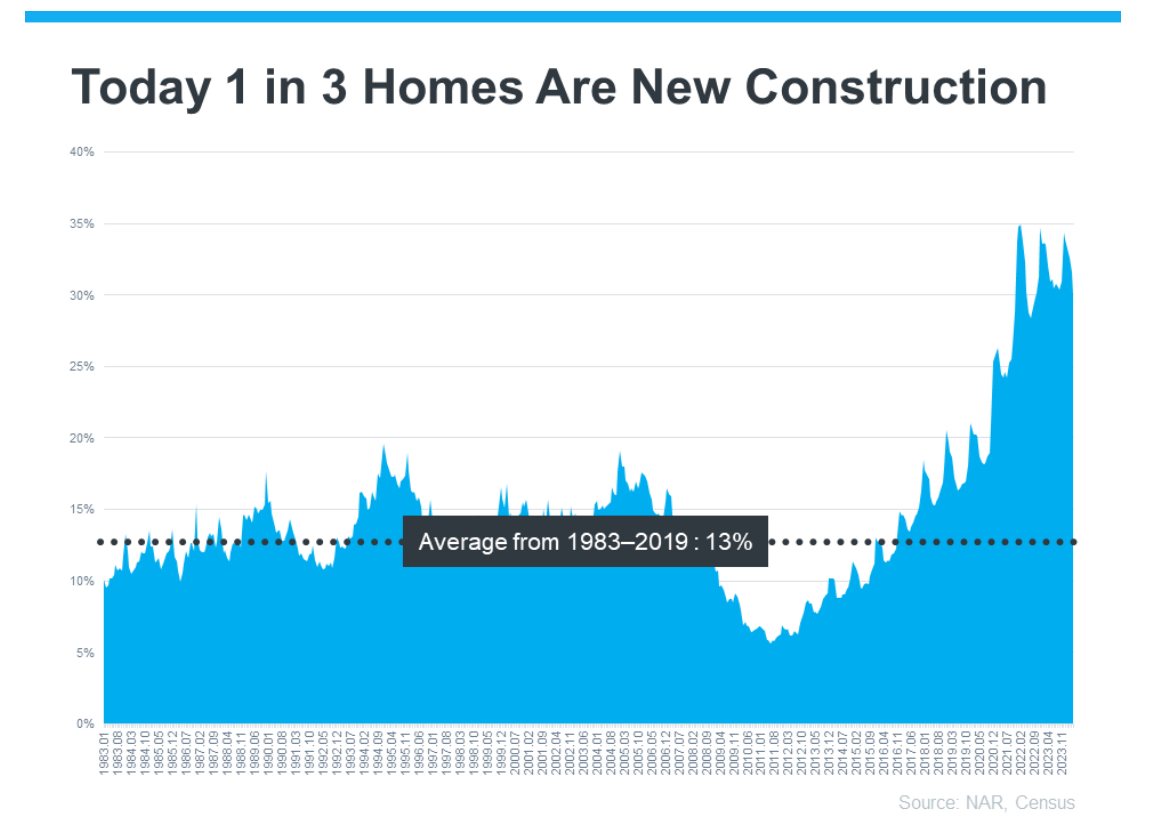 A graph showing a number of homesDescription automatically generated